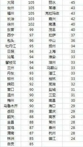 全国城市空气质量排名（全国城市空气质量排名表）