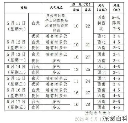 方城天气预报15天(方城天气预报15天准确一览表图片) 方城天气预报15天(方城天气预报15天准确一览表图片)