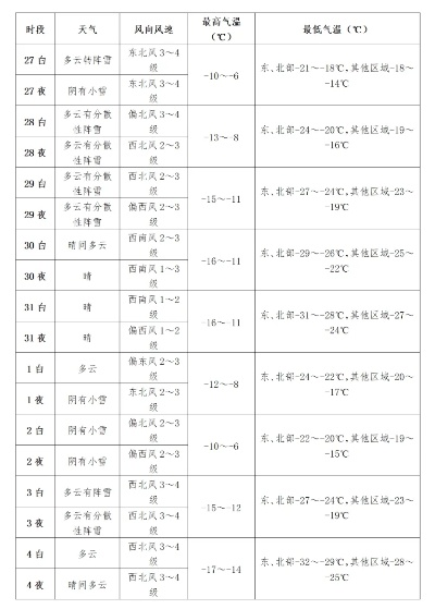 春节期间哈尔滨天气预报2025（哈尔滨天气时间）