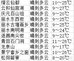 丽水天气预报15天(丽水天气预报15天准确天气情况) 丽水天气预报15天(丽水天气预报15天准确天气情况)