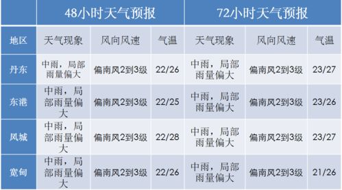 丹东天气预报一周15天查询（丹东天气预报实时查询）