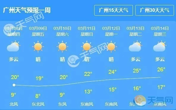 广东天气最新消息（广东省未来15天天气）