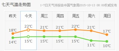 哈尔滨天气预报一周7天（哈尔滨天气预报一周7天详情图）