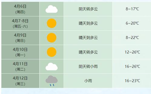合肥未来一周天气的简单介绍