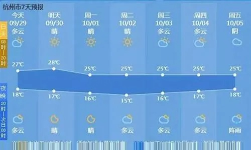 杭州气象7天预报(杭州天气7天预报查询结果) 杭州气象7天预报(杭州天气7天预报查询结果)
