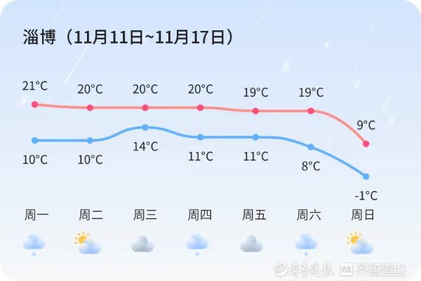 山东淄博天气预报（山东淄博天气预报一周）